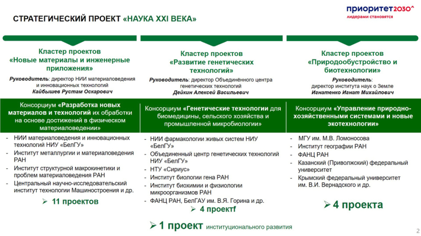 События НИУ «БелГУ» в ниу «белгу» подвели итоги работы платформы «наука xxi века» за второй квартал